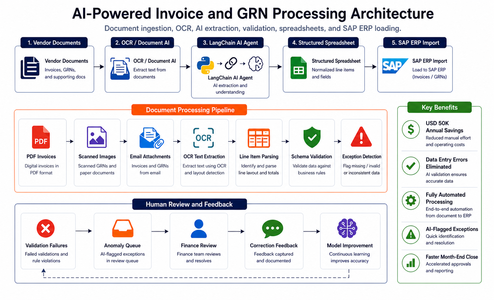 AI-Powered Invoice and GRN Processing - Solution Architecture