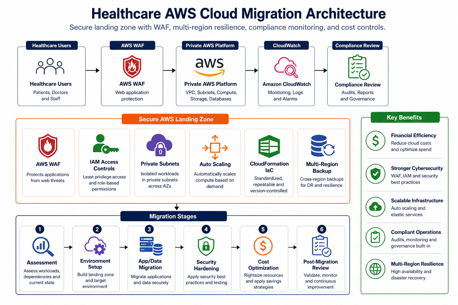 Healthcare AWS cloud migration security architecture