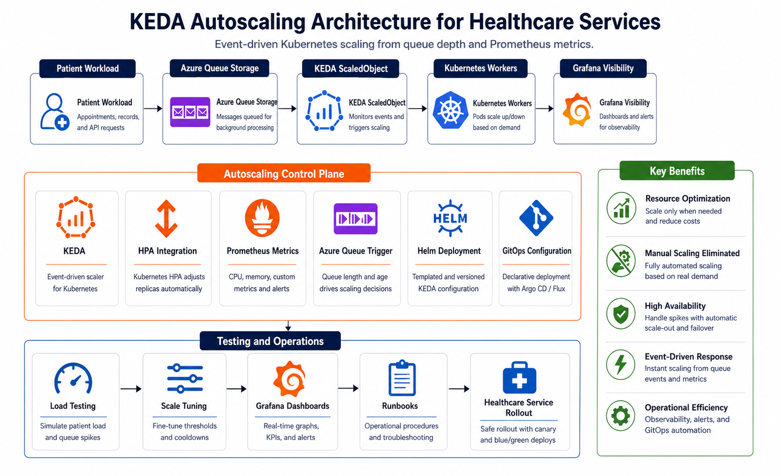 Healthcare KEDA autoscaling architecture