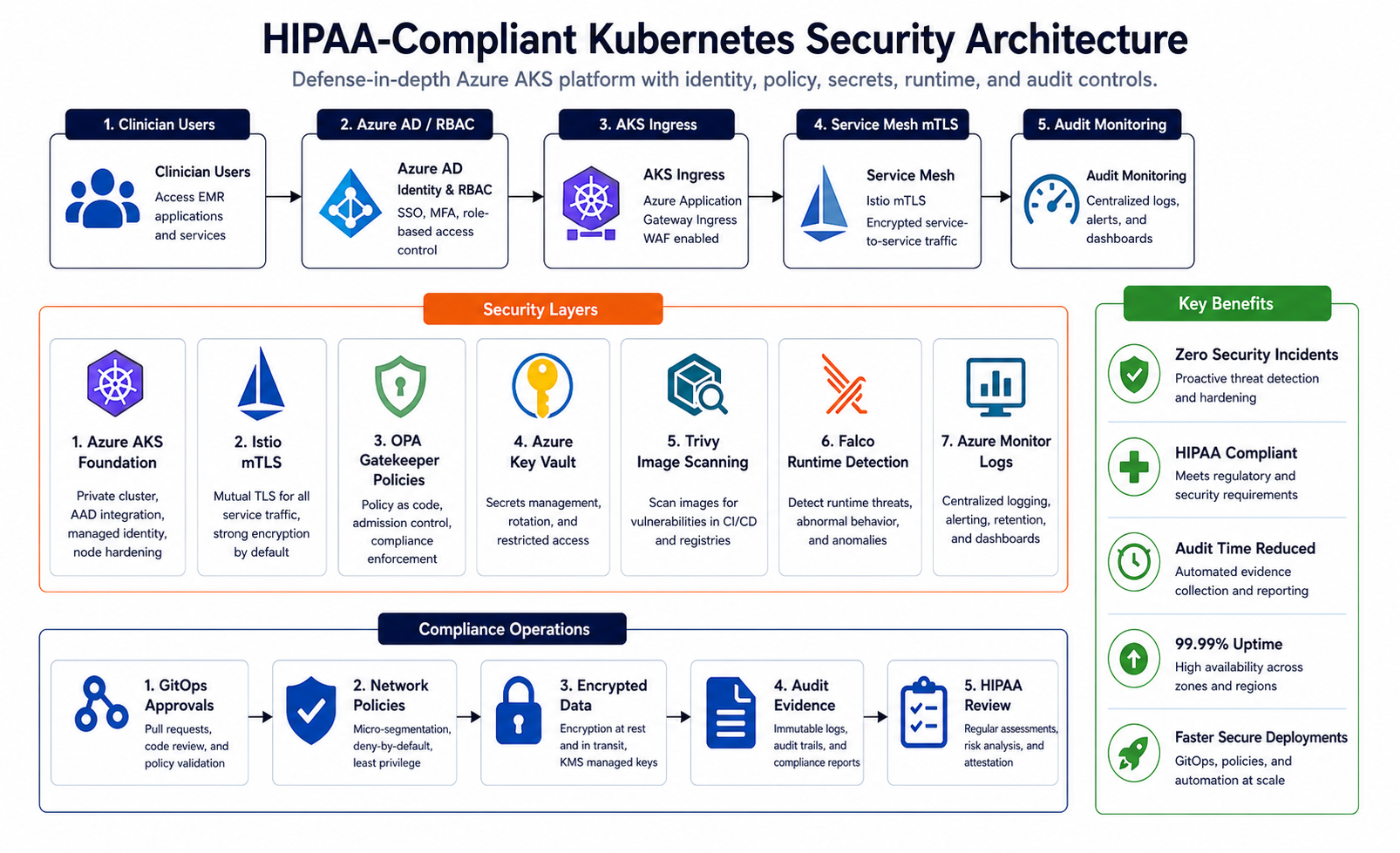 HIPAA compliant Azure AKS Kubernetes security architecture