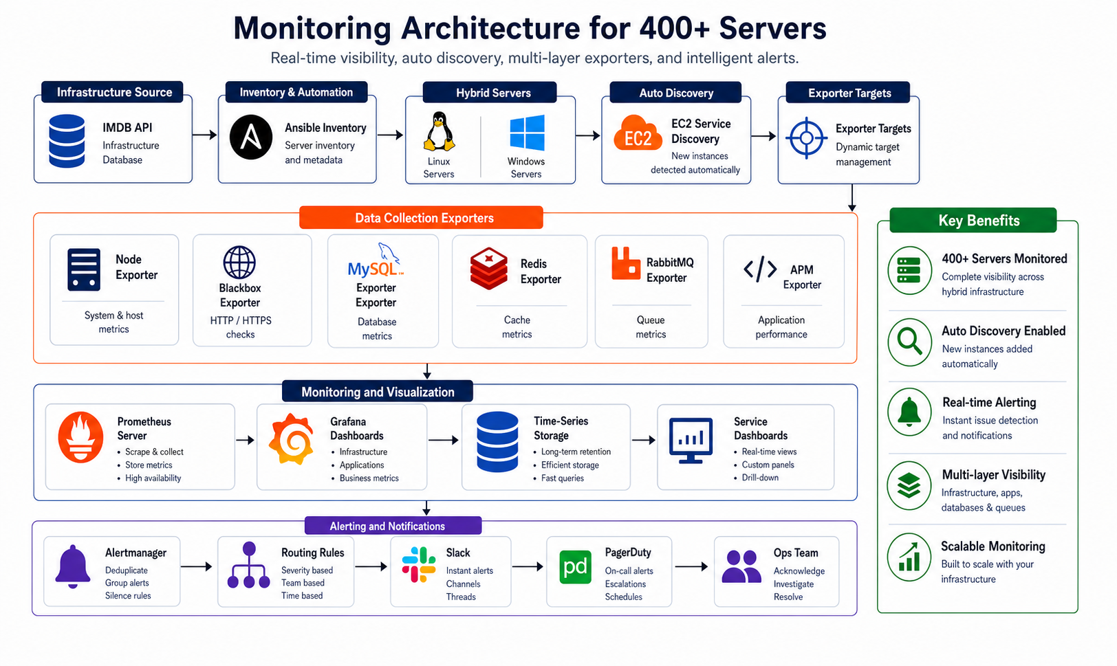 Monitoring Architecture for 400+ Servers