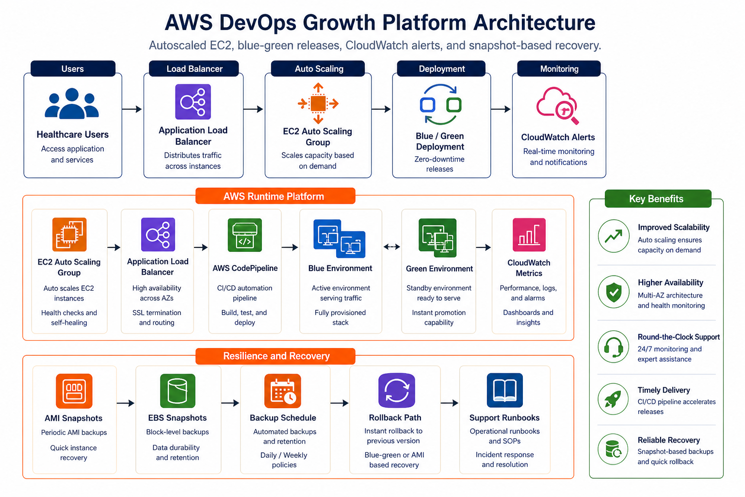AWS DevOps architecture with blue-green deployment and backups