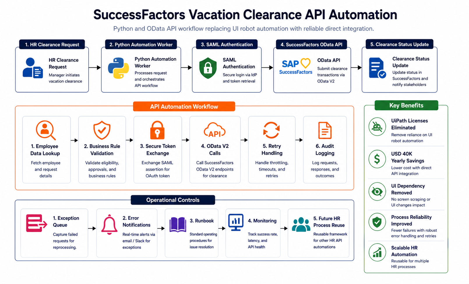SAP SuccessFactors vacation clearance API automation architecture
