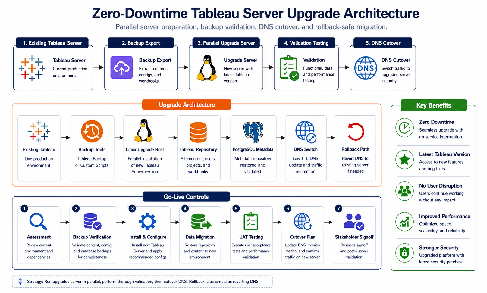 Zero downtime Tableau Server upgrade architecture