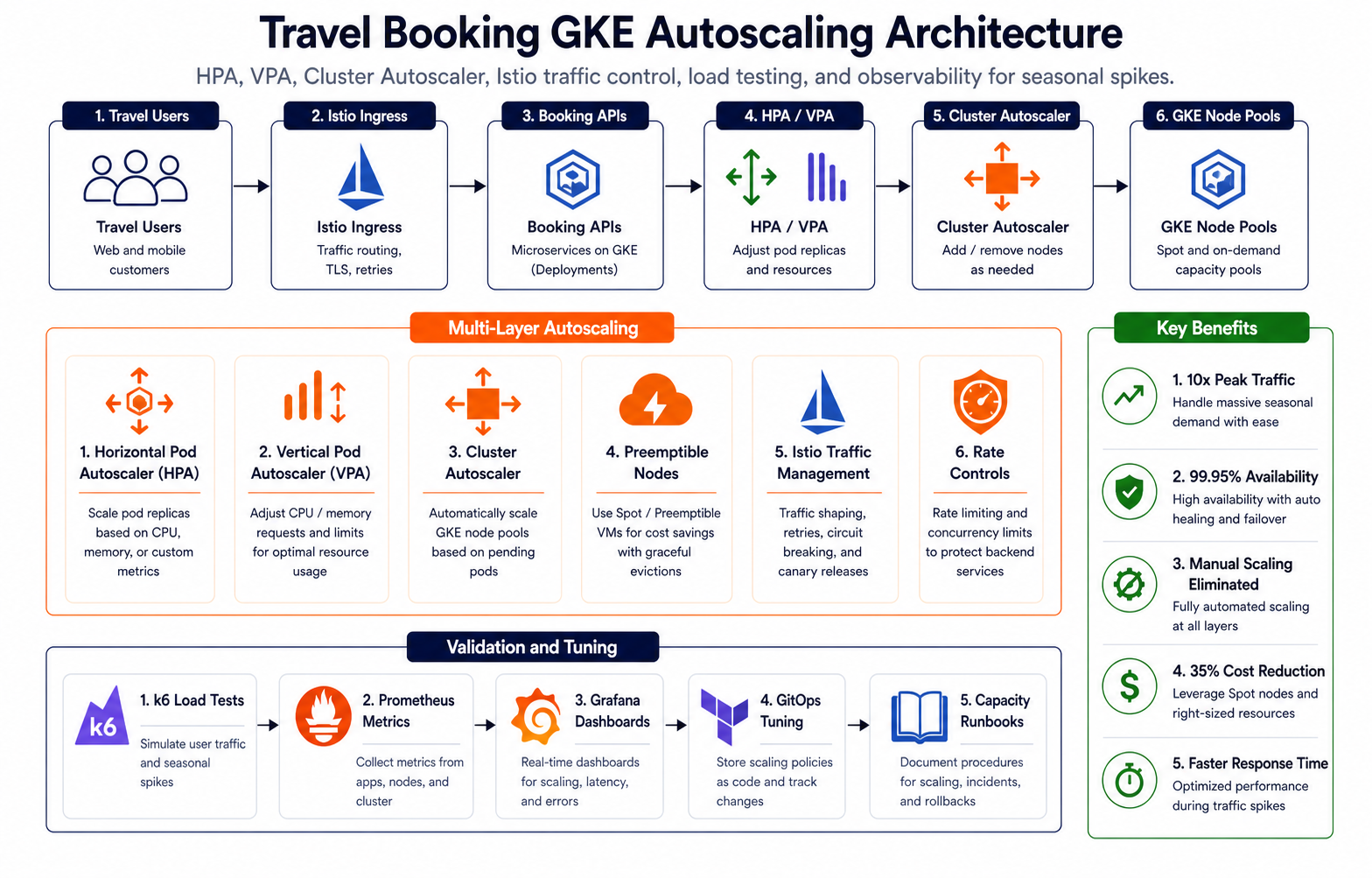 Travel booking GKE autoscaling architecture